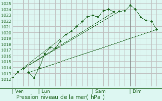 Graphe de la pression atmosphrique prvue pour Bertincourt