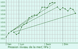 Graphe de la pression atmosphrique prvue pour Collonges-ls-Premires