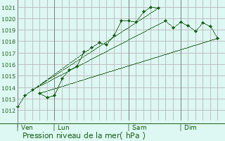 Graphe de la pression atmosphrique prvue pour Izier