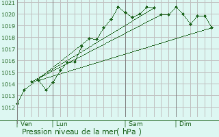 Graphe de la pression atmosphrique prvue pour Champtonnay