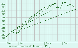 Graphe de la pression atmosphrique prvue pour Lignon