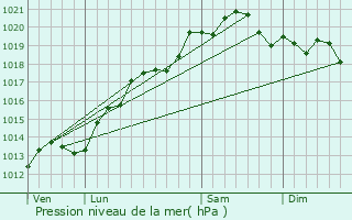 Graphe de la pression atmosphrique prvue pour Labergement-ls-Auxonne