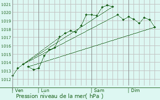 Graphe de la pression atmosphrique prvue pour Pont