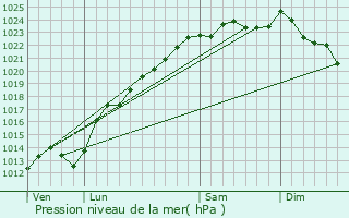 Graphe de la pression atmosphrique prvue pour Driencourt