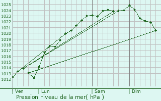 Graphe de la pression atmosphrique prvue pour Gomicourt