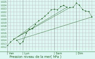 Graphe de la pression atmosphrique prvue pour Sancourt