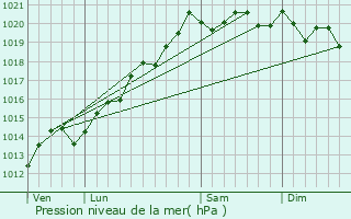 Graphe de la pression atmosphrique prvue pour Chevigney