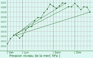 Graphe de la pression atmosphrique prvue pour Beaumont-sur-Vingeanne