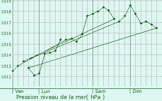 Graphe de la pression atmosphrique prvue pour Bessas