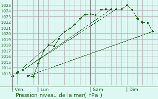 Graphe de la pression atmosphrique prvue pour Acq