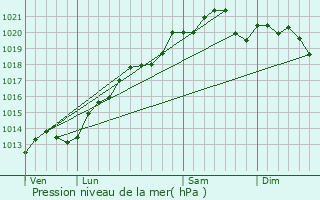 Graphe de la pression atmosphrique prvue pour Avelanges