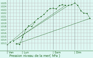 Graphe de la pression atmosphrique prvue pour Capelle-Fermont