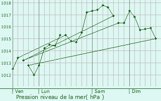 Graphe de la pression atmosphrique prvue pour Lapalud