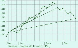 Graphe de la pression atmosphrique prvue pour Moutoux