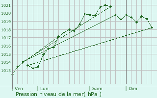 Graphe de la pression atmosphrique prvue pour pernay-sous-Gevrey