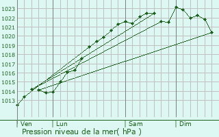 Graphe de la pression atmosphrique prvue pour Linthelles