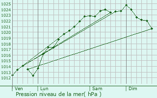 Graphe de la pression atmosphrique prvue pour Clry-sur-Somme