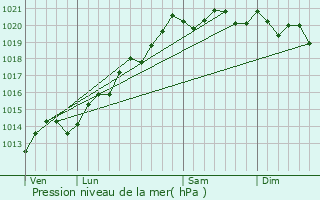 Graphe de la pression atmosphrique prvue pour Bzouotte