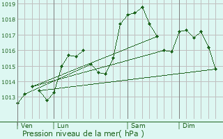 Graphe de la pression atmosphrique prvue pour Faverges