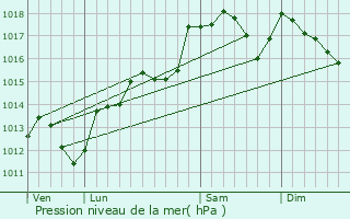 Graphe de la pression atmosphrique prvue pour Les Matelles