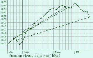 Graphe de la pression atmosphrique prvue pour Potte