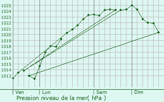 Graphe de la pression atmosphrique prvue pour Gouy-en-Artois