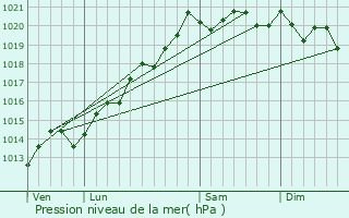 Graphe de la pression atmosphrique prvue pour Pontailler-sur-Sane