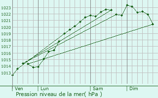 Graphe de la pression atmosphrique prvue pour Les Essarts-ls-Szanne