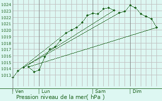 Graphe de la pression atmosphrique prvue pour Bhricourt