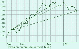 Graphe de la pression atmosphrique prvue pour Tellecey