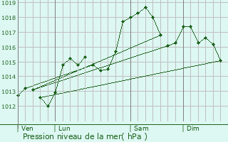 Graphe de la pression atmosphrique prvue pour Cornillon-en-Trives