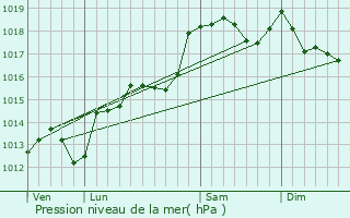 Graphe de la pression atmosphrique prvue pour Montral