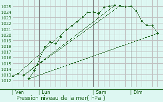 Graphe de la pression atmosphrique prvue pour Wardrecques