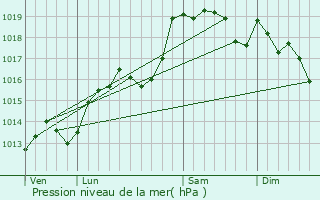 Graphe de la pression atmosphrique prvue pour Champfromier