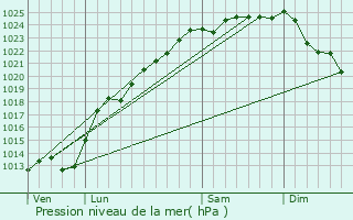 Graphe de la pression atmosphrique prvue pour Magnicourt-en-Comt