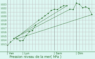 Graphe de la pression atmosphrique prvue pour Saudoy