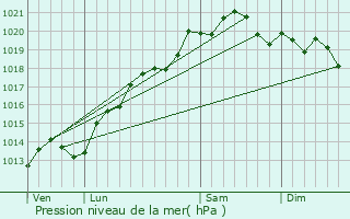 Graphe de la pression atmosphrique prvue pour Chorey-les-Beaune