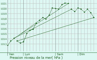 Graphe de la pression atmosphrique prvue pour Reulle-Vergy