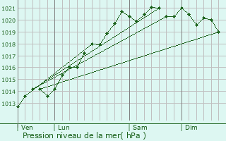 Graphe de la pression atmosphrique prvue pour Saint-Julien