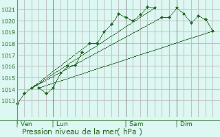 Graphe de la pression atmosphrique prvue pour Marcilly-sur-Tille