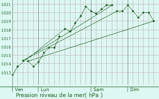 Graphe de la pression atmosphrique prvue pour Remilly-sur-Tille