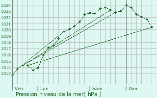 Graphe de la pression atmosphrique prvue pour Porquricourt