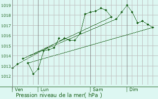 Graphe de la pression atmosphrique prvue pour Lachapelle-sous-Aubenas