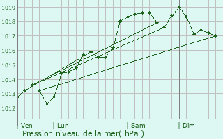 Graphe de la pression atmosphrique prvue pour Saint-Pons