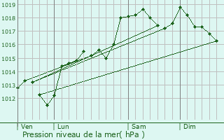 Graphe de la pression atmosphrique prvue pour Saint-Martin-de-Boubaux