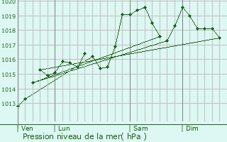 Graphe de la pression atmosphrique prvue pour Scionzier