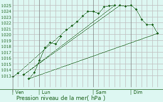 Graphe de la pression atmosphrique prvue pour Estre-Blanche