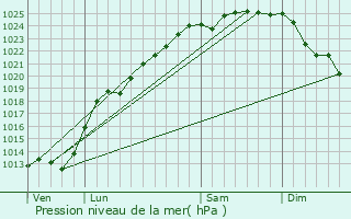 Graphe de la pression atmosphrique prvue pour Inghem