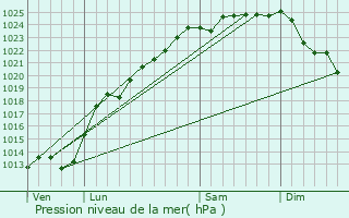 Graphe de la pression atmosphrique prvue pour Tangry