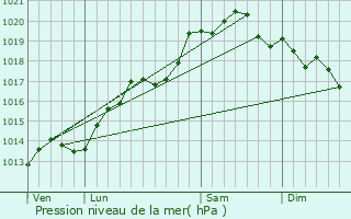 Graphe de la pression atmosphrique prvue pour Mont-sur-Monnet